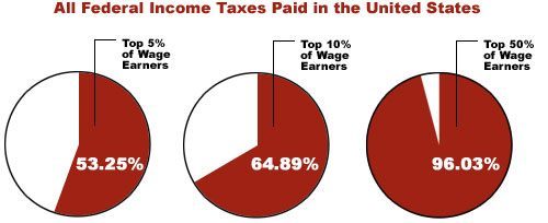 Who pays the most taxes, the rich or the poor? (Data from 2001)